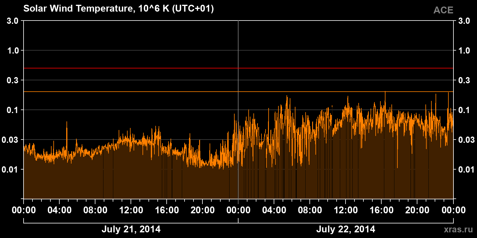 Solar wind temperature