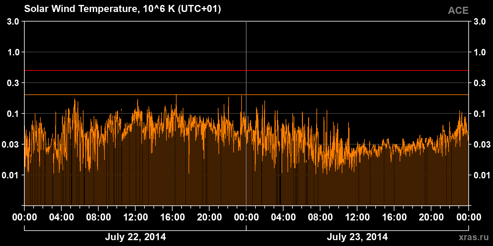 Solar wind temperature