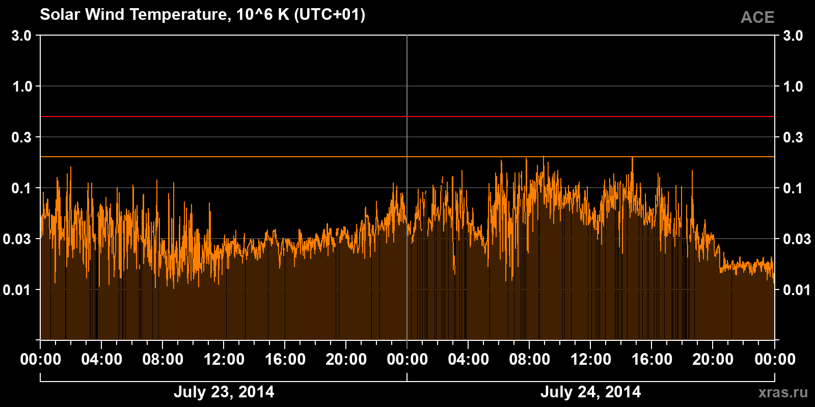 Solar wind temperature