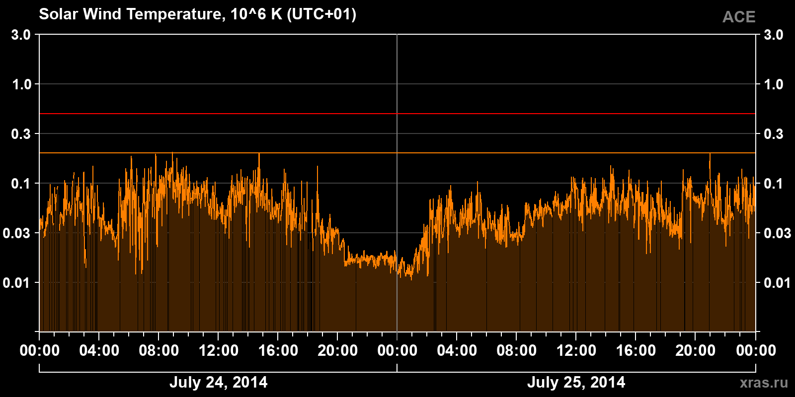Solar wind temperature