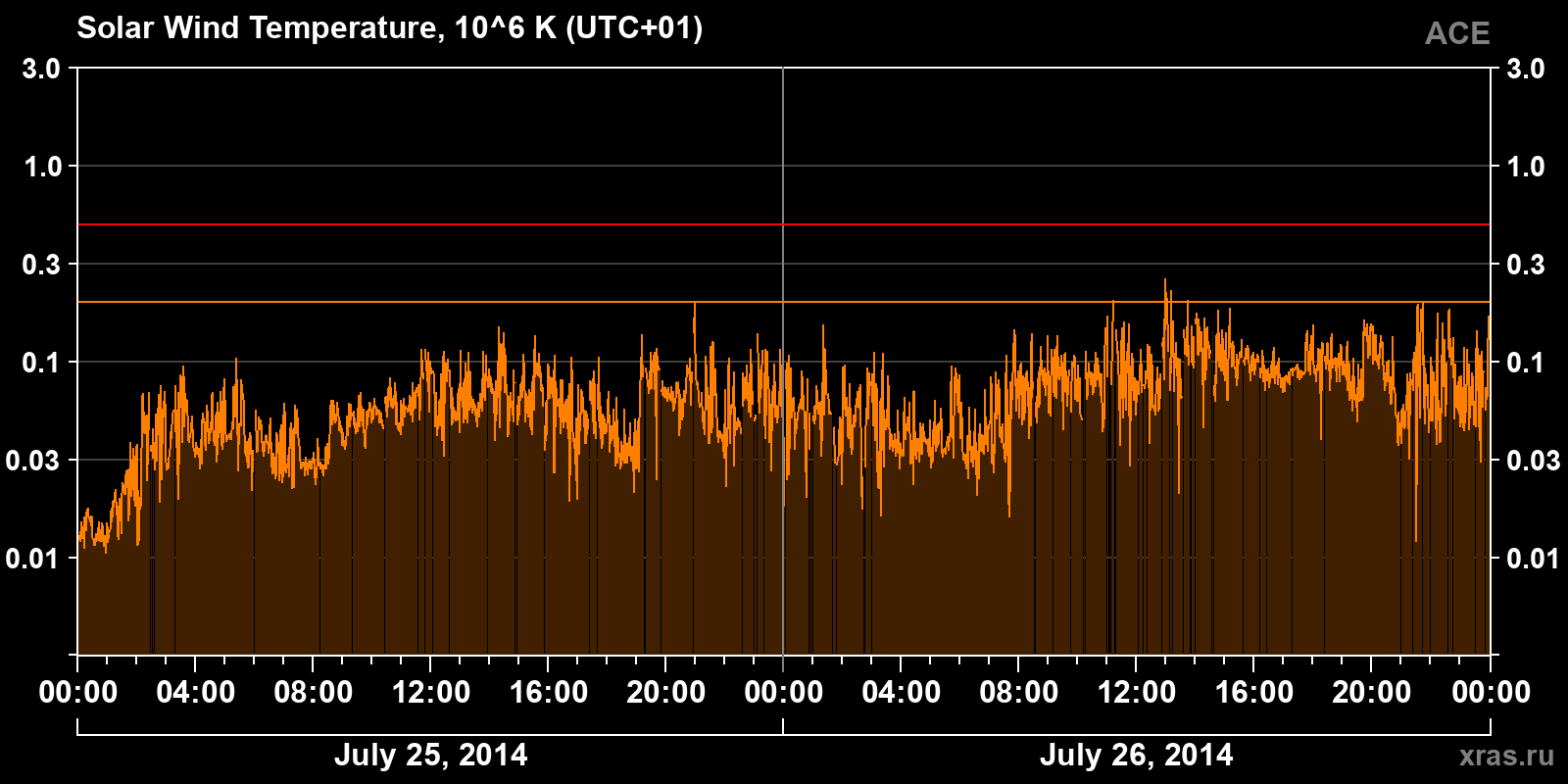 Solar wind temperature