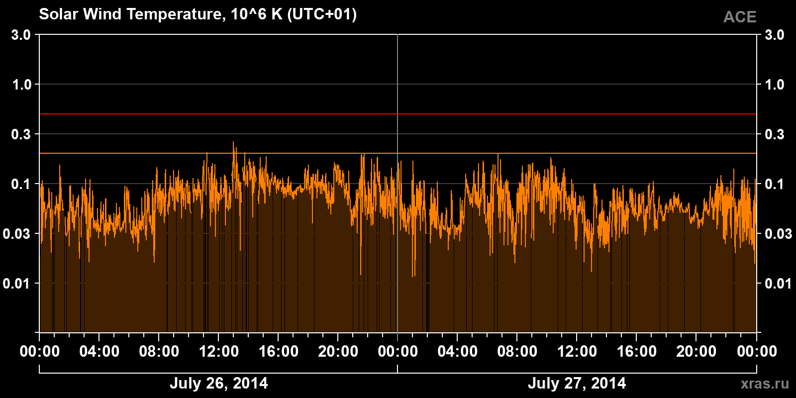 Solar wind temperature