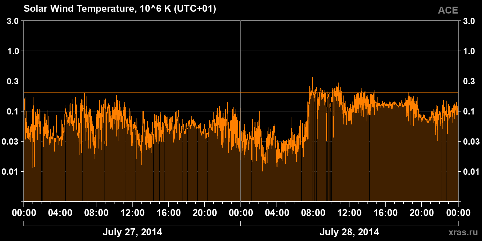 Solar wind temperature
