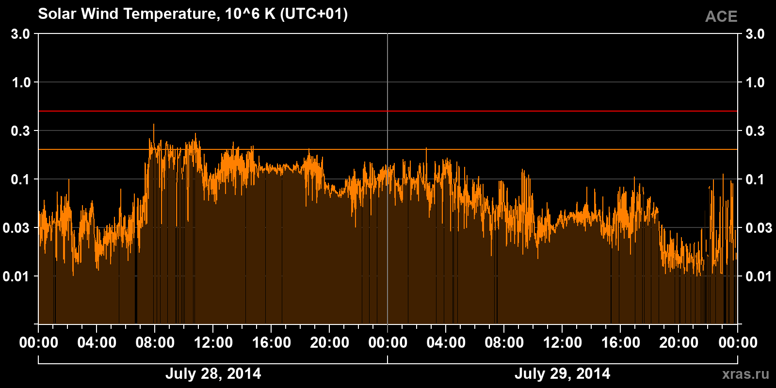Solar wind temperature