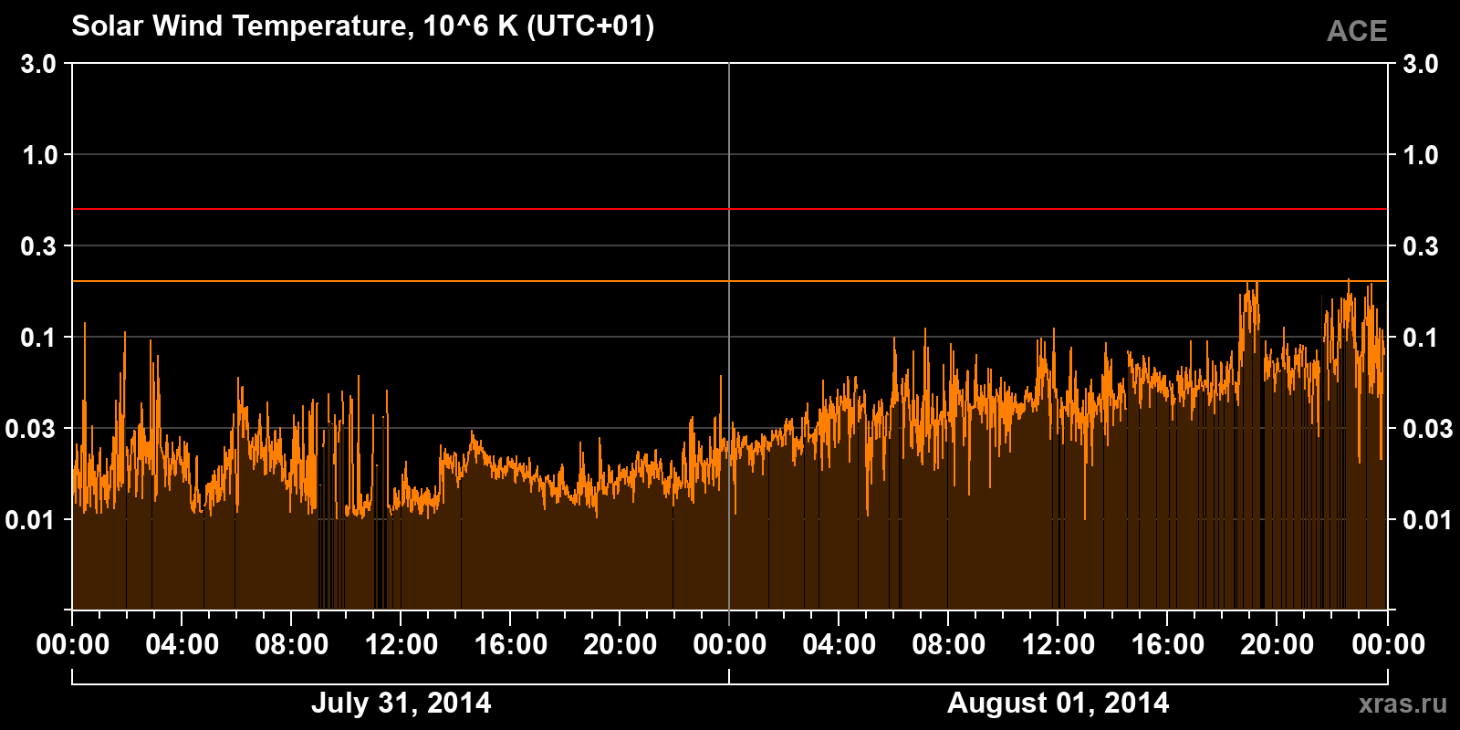 Solar wind temperature