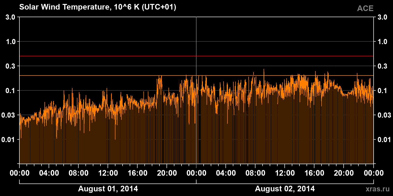 Solar wind temperature