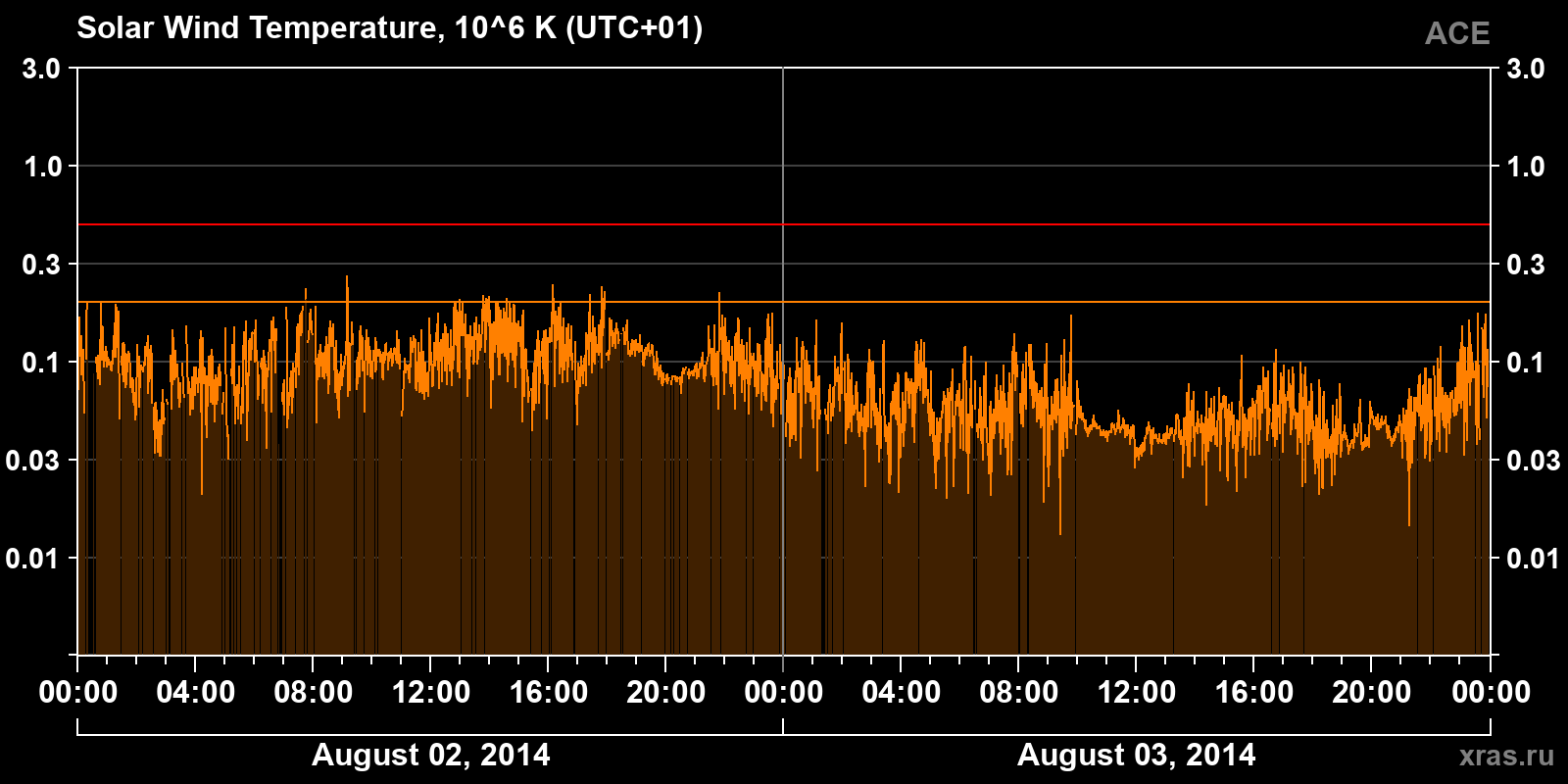 Solar wind temperature