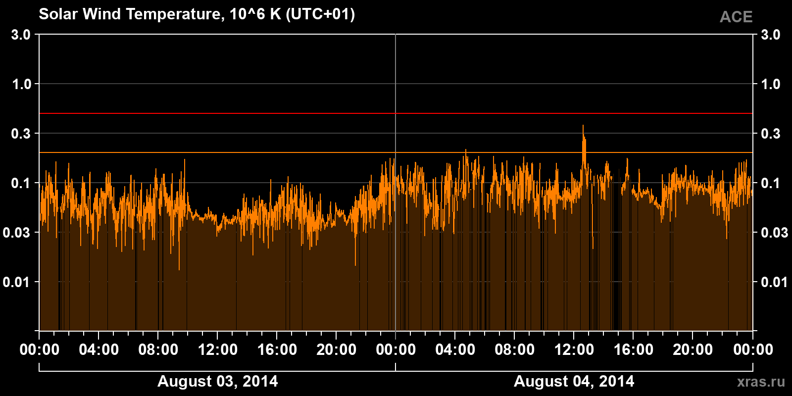 Solar wind temperature