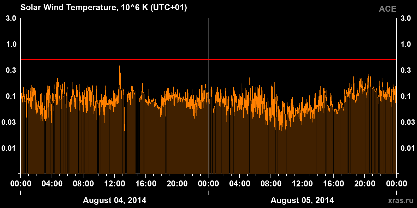 Solar wind temperature