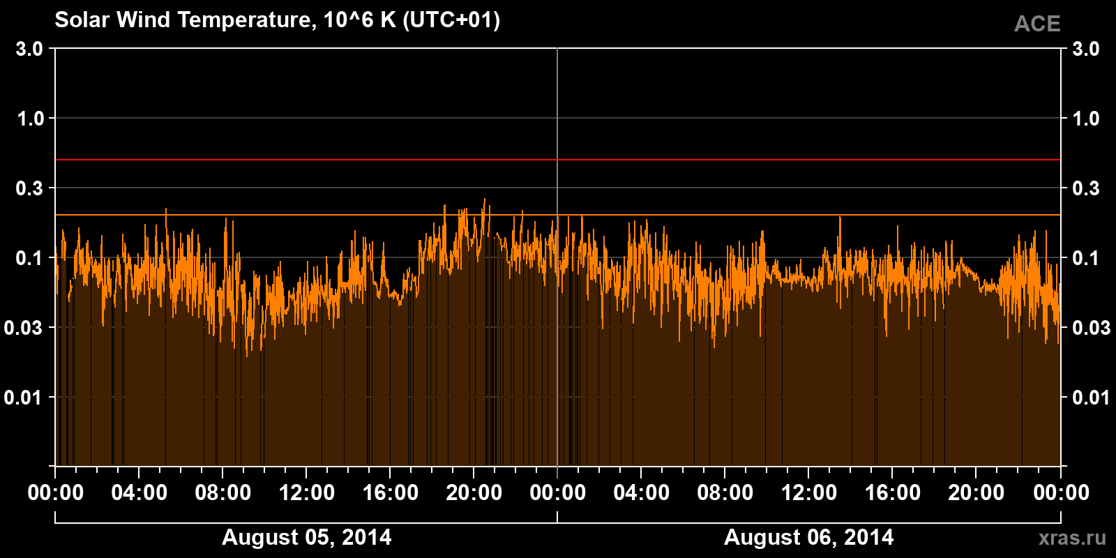 Solar wind temperature