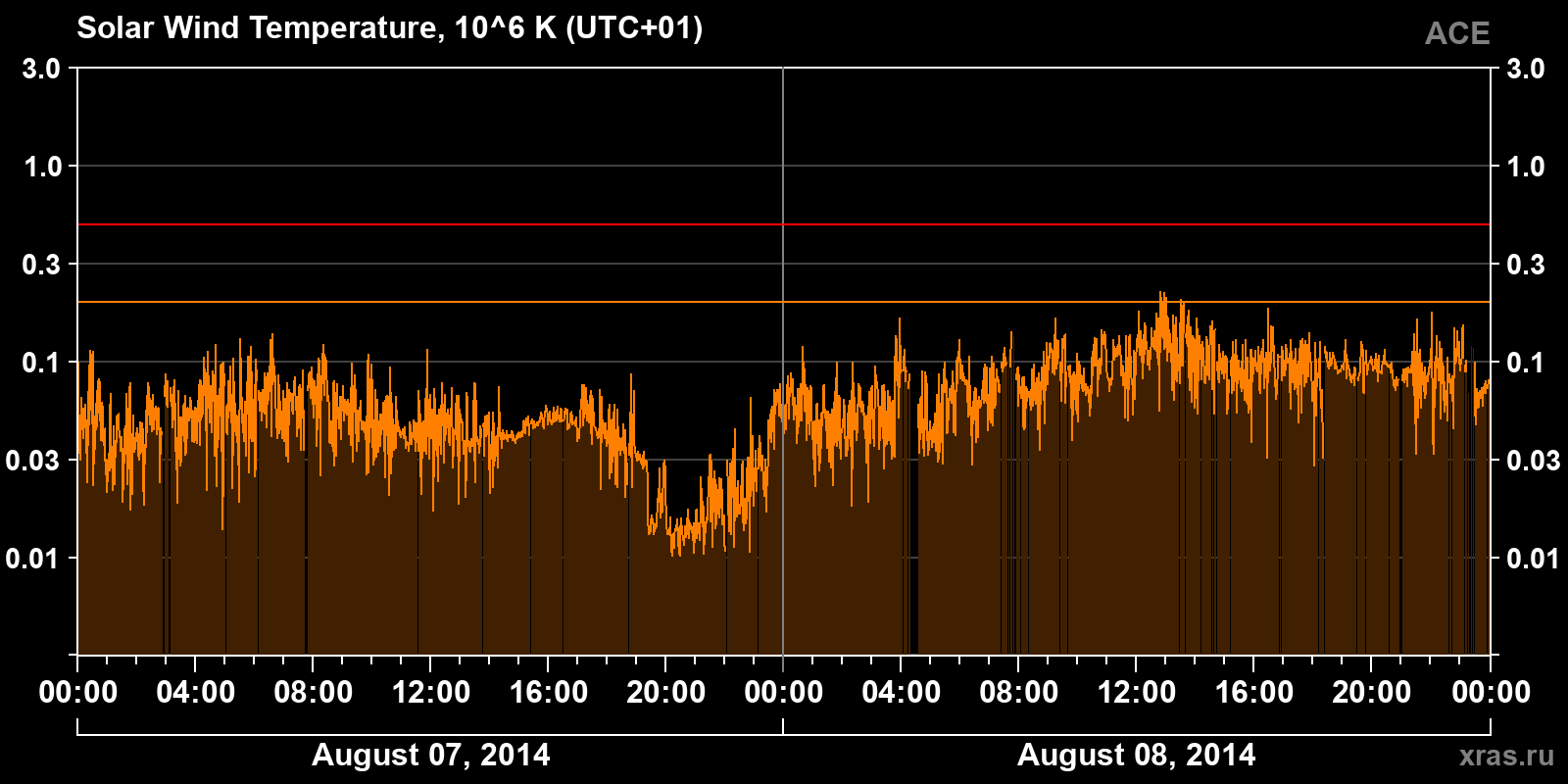 Solar wind temperature