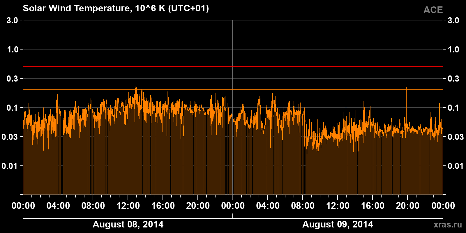 Solar wind temperature