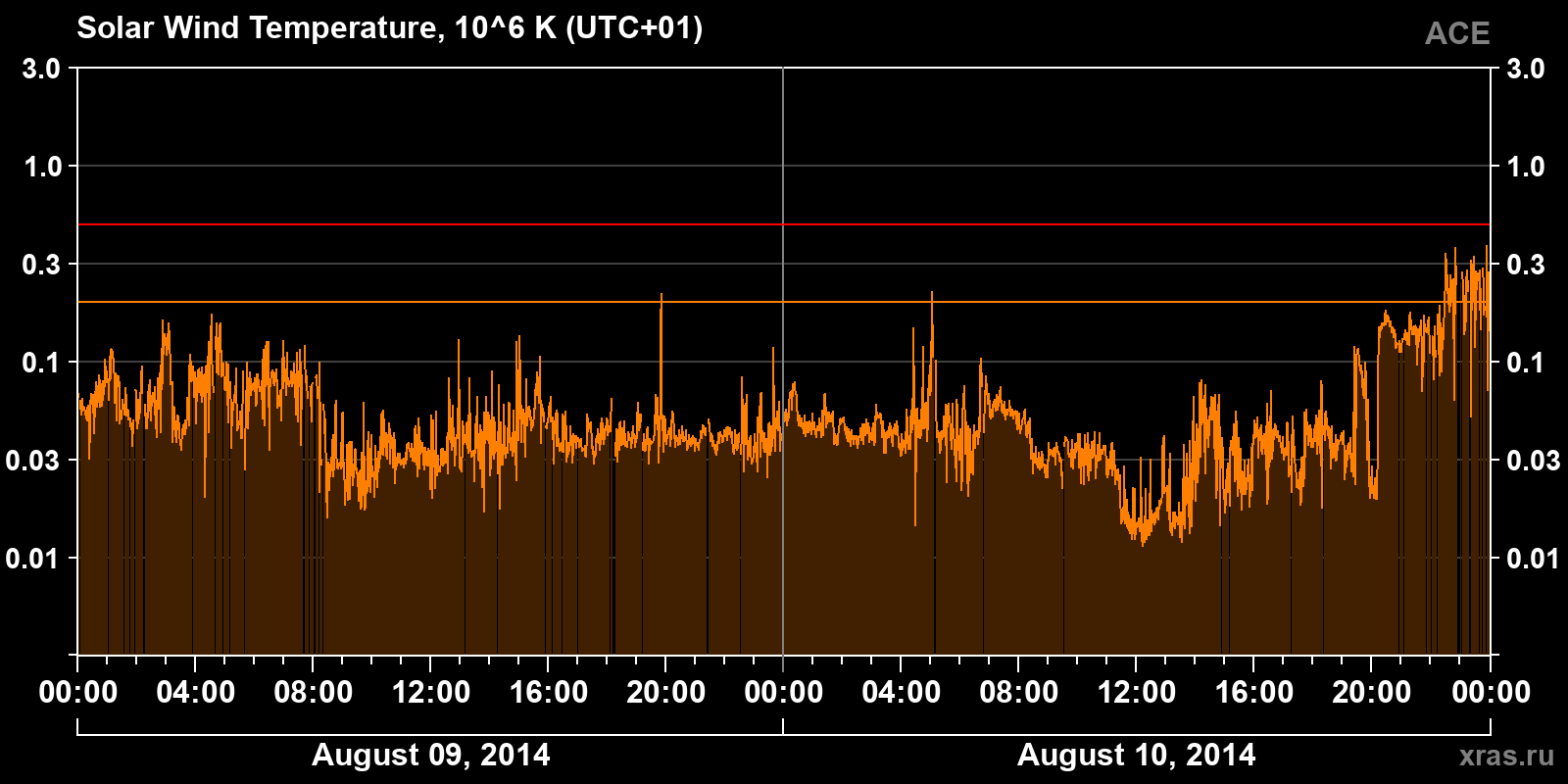 Solar wind temperature