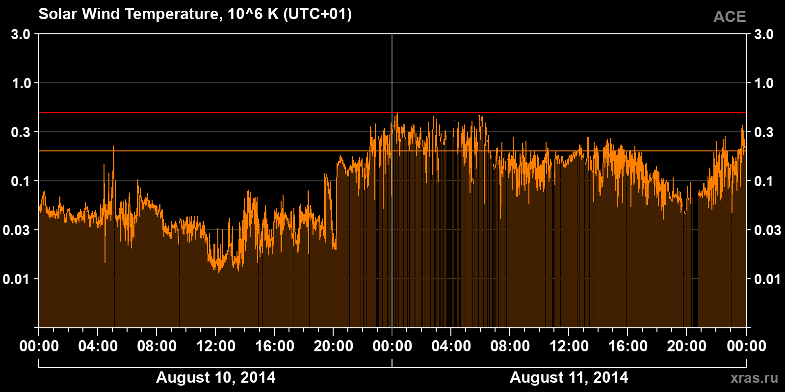 Solar wind temperature
