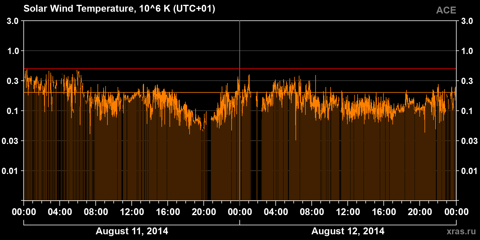 Solar wind temperature