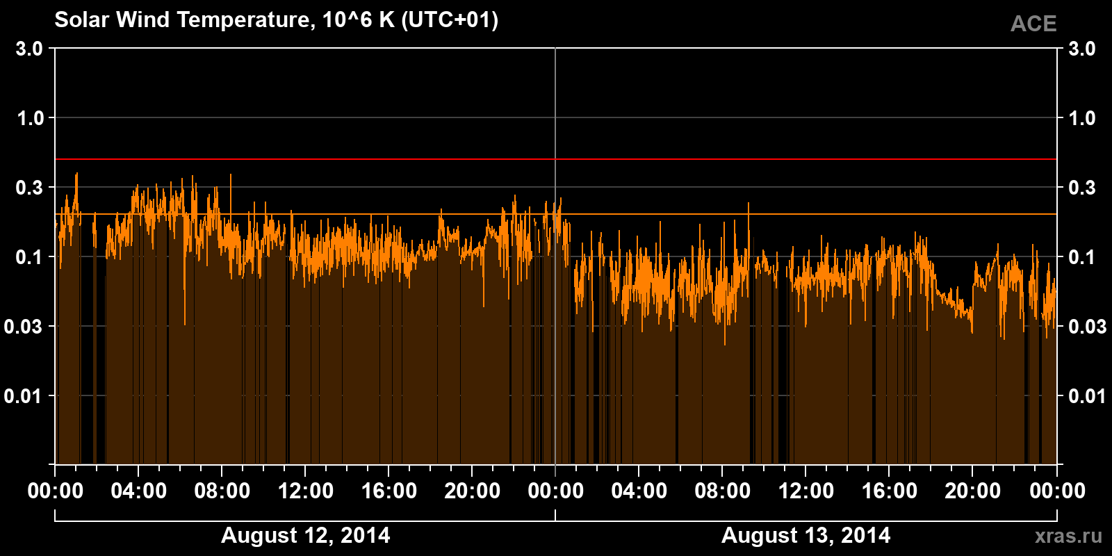 Solar wind temperature