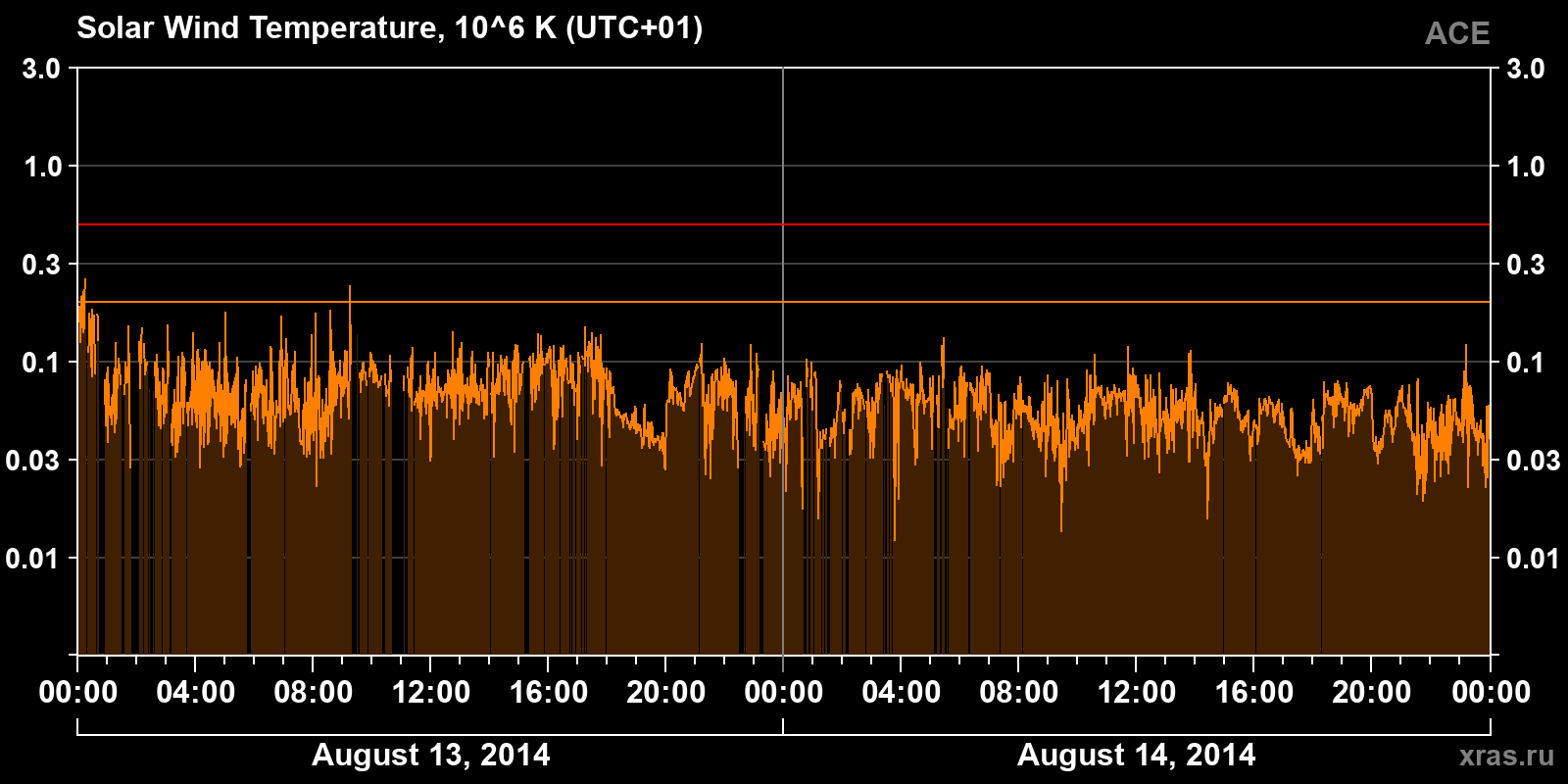 Solar wind temperature