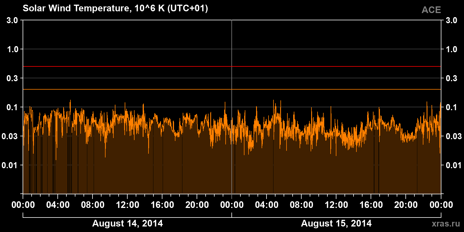 Solar wind temperature