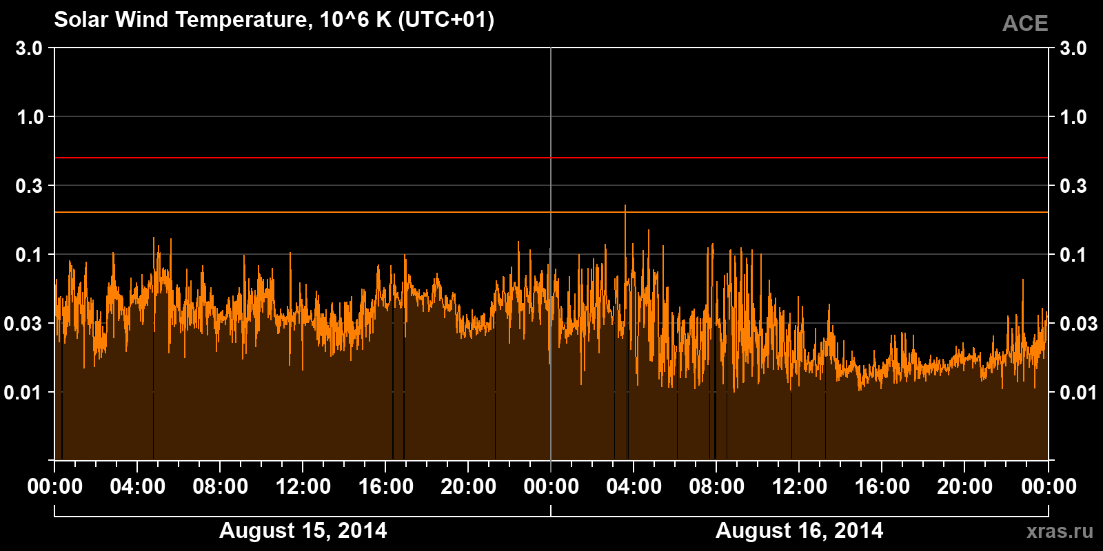 Solar wind temperature