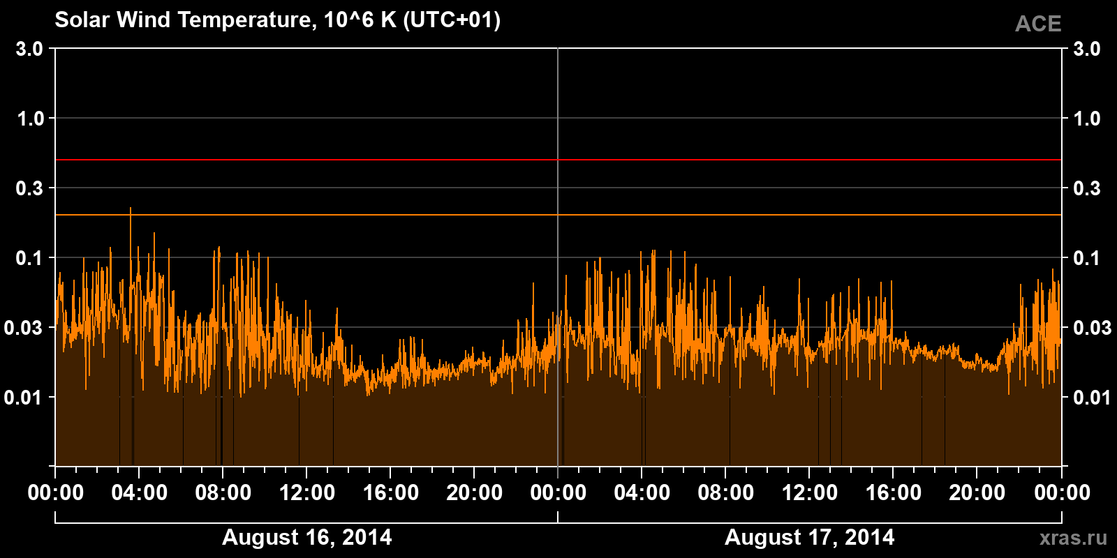 Solar wind temperature