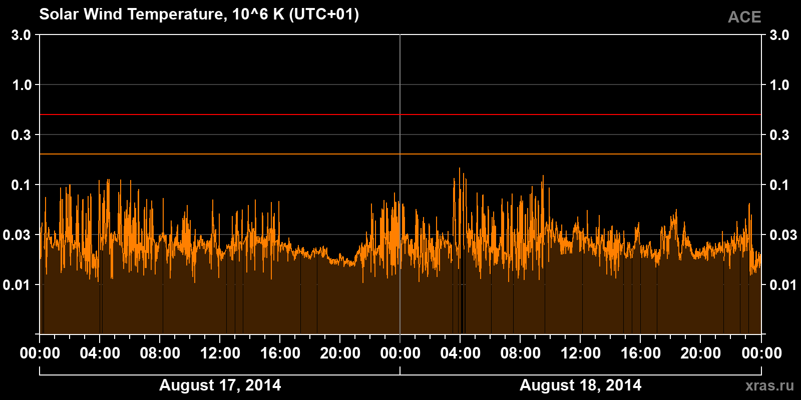 Solar wind temperature