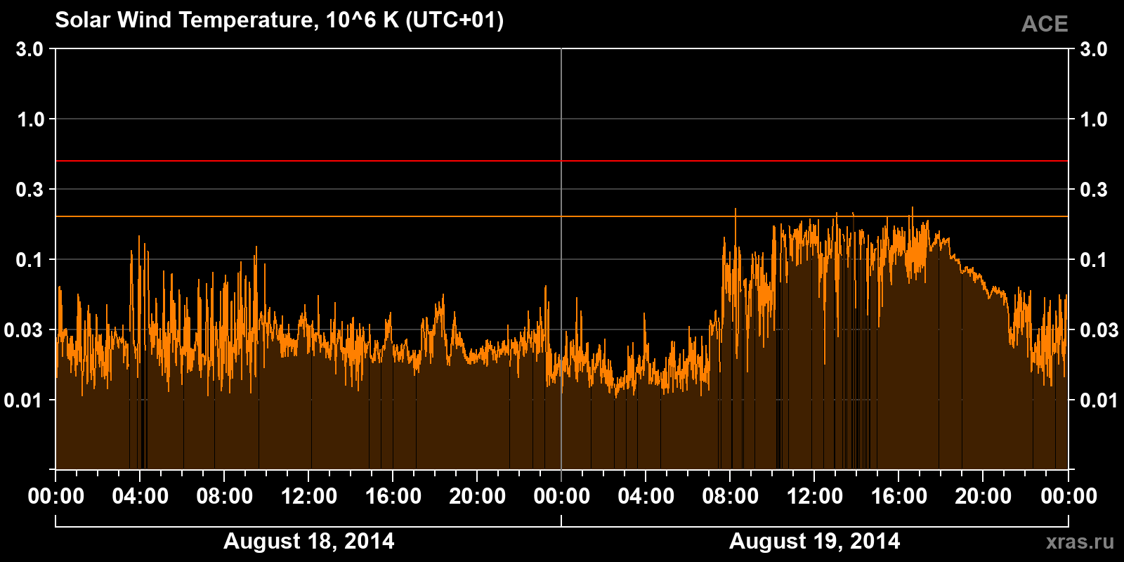 Solar wind temperature