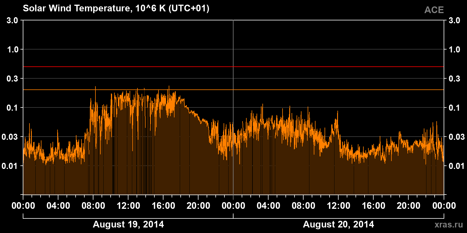Solar wind temperature