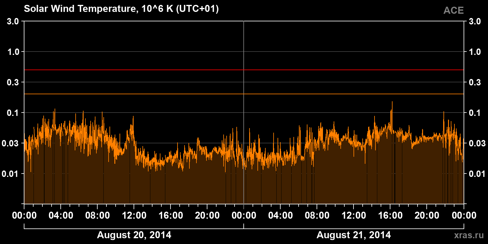 Solar wind temperature
