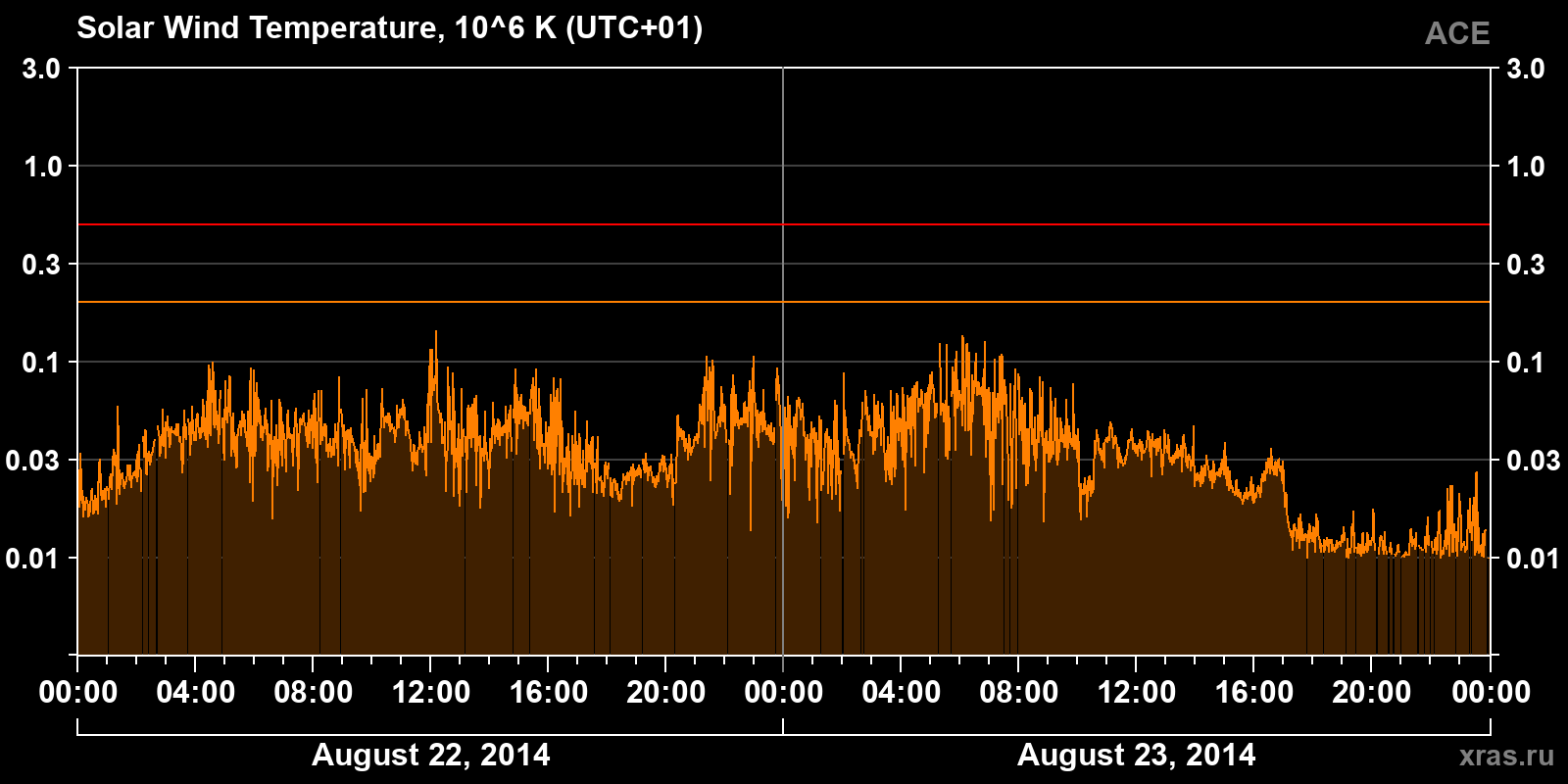 Solar wind temperature