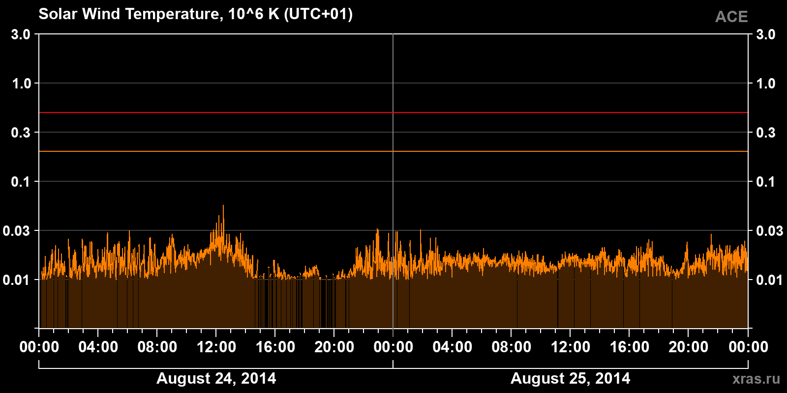 Solar wind temperature