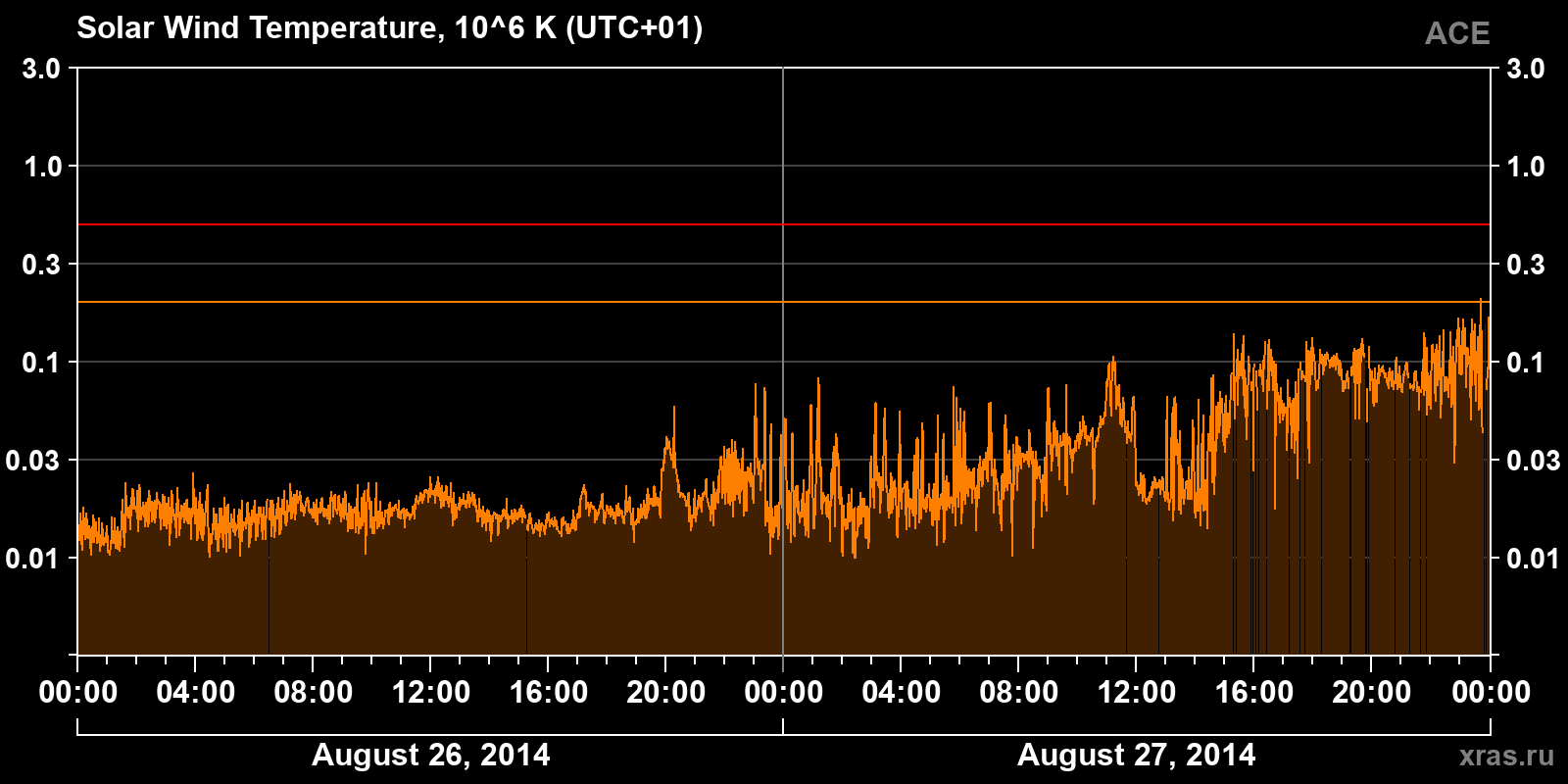 Solar wind temperature