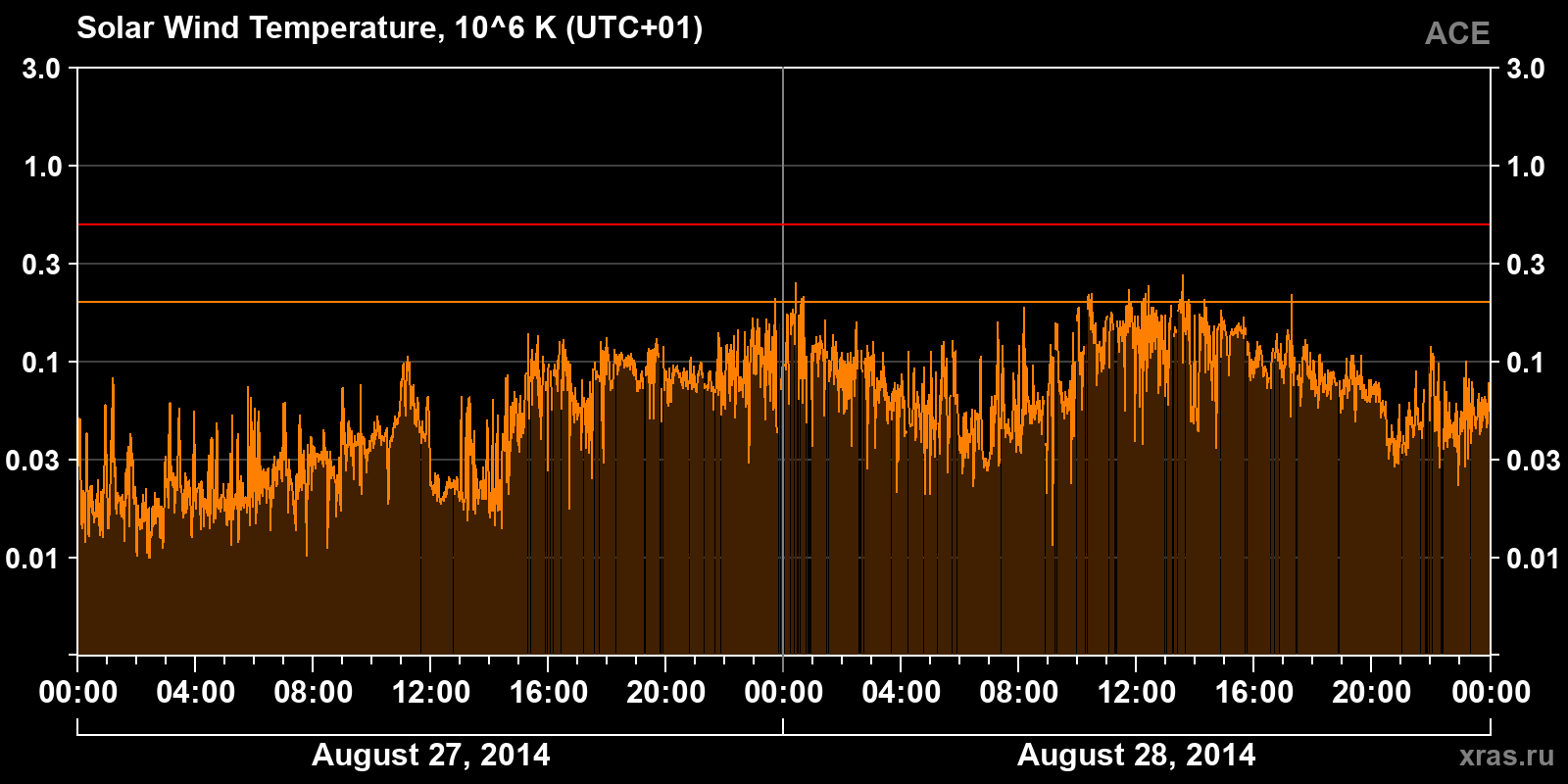 Solar wind temperature