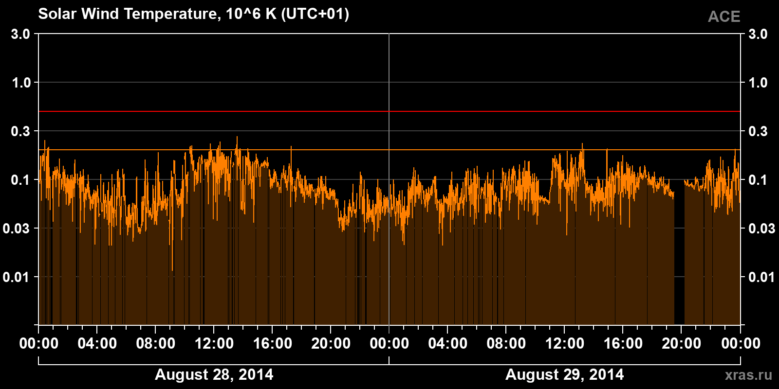 Solar wind temperature