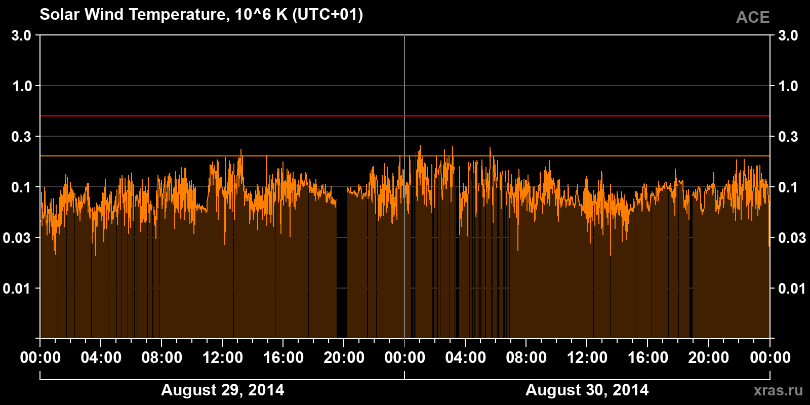 Solar wind temperature