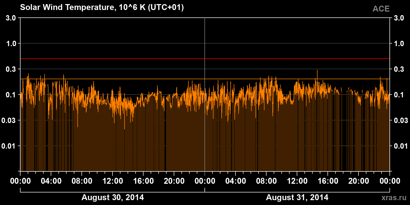 Solar wind temperature