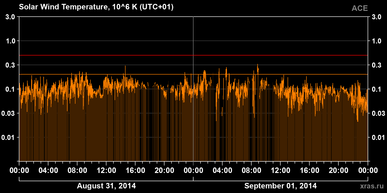 Solar wind temperature
