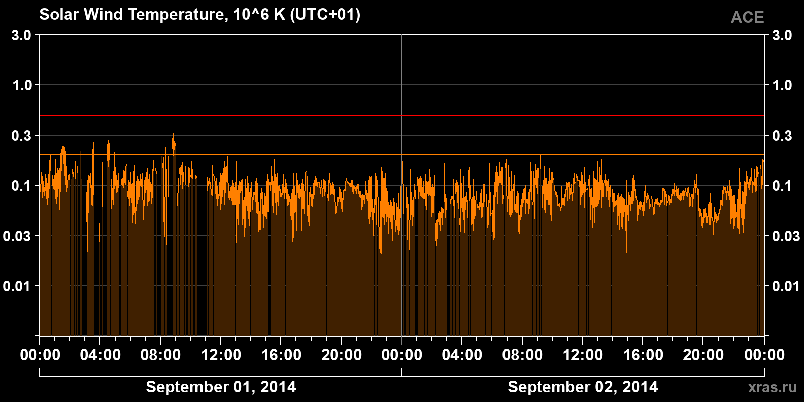 Solar wind temperature