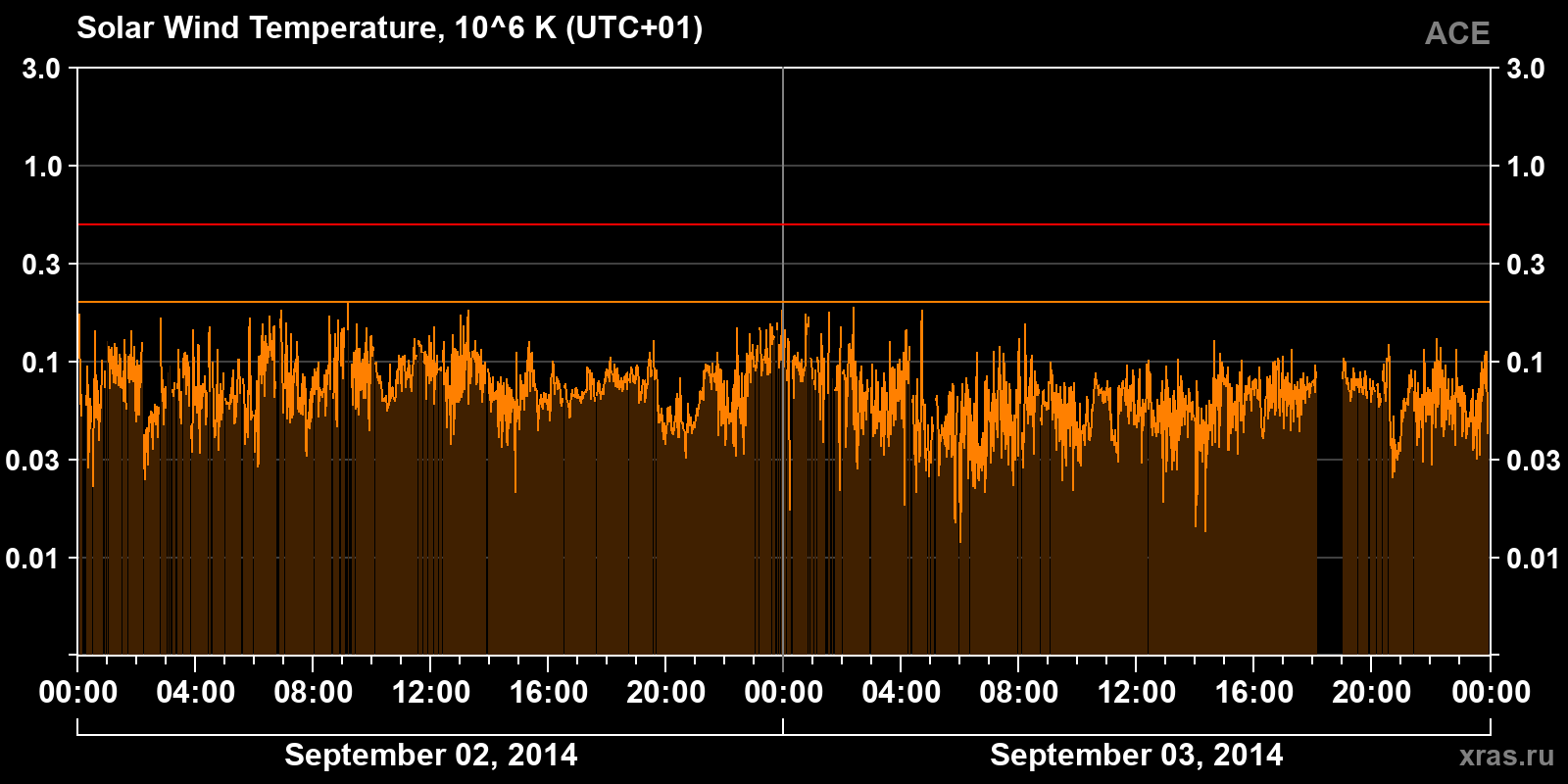 Solar wind temperature