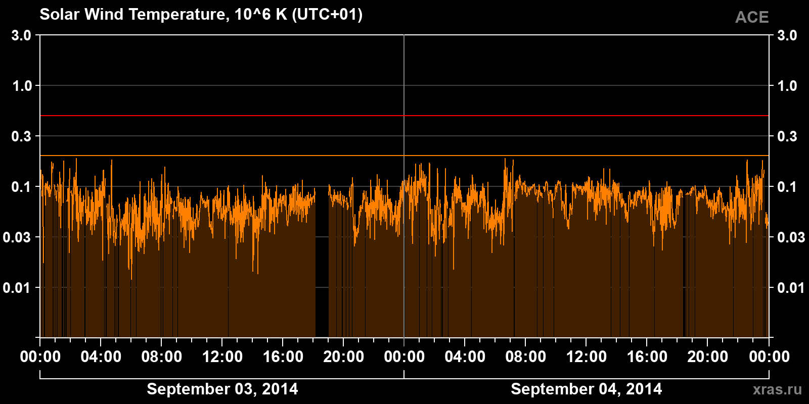 Solar wind temperature