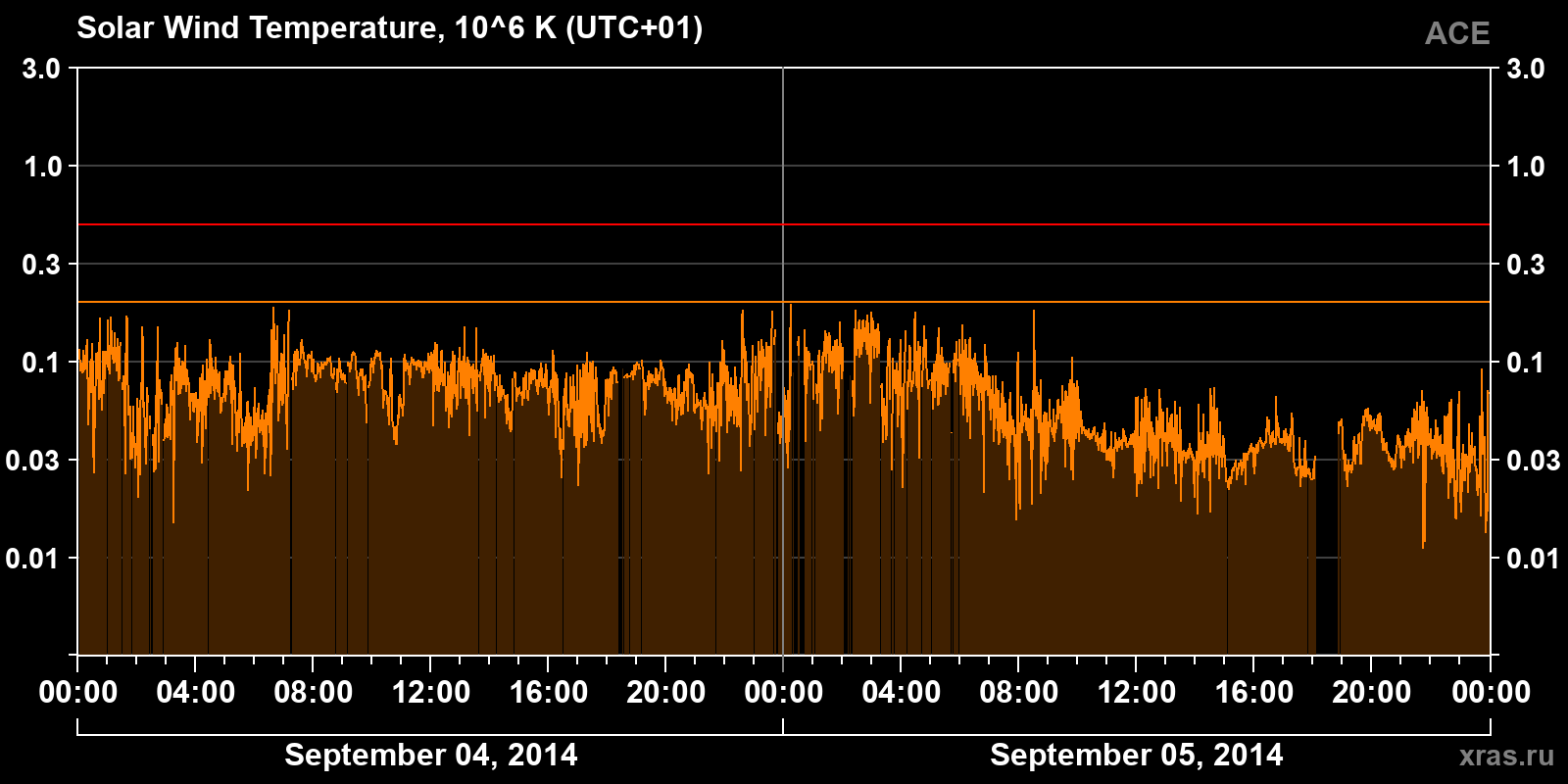 Solar wind temperature