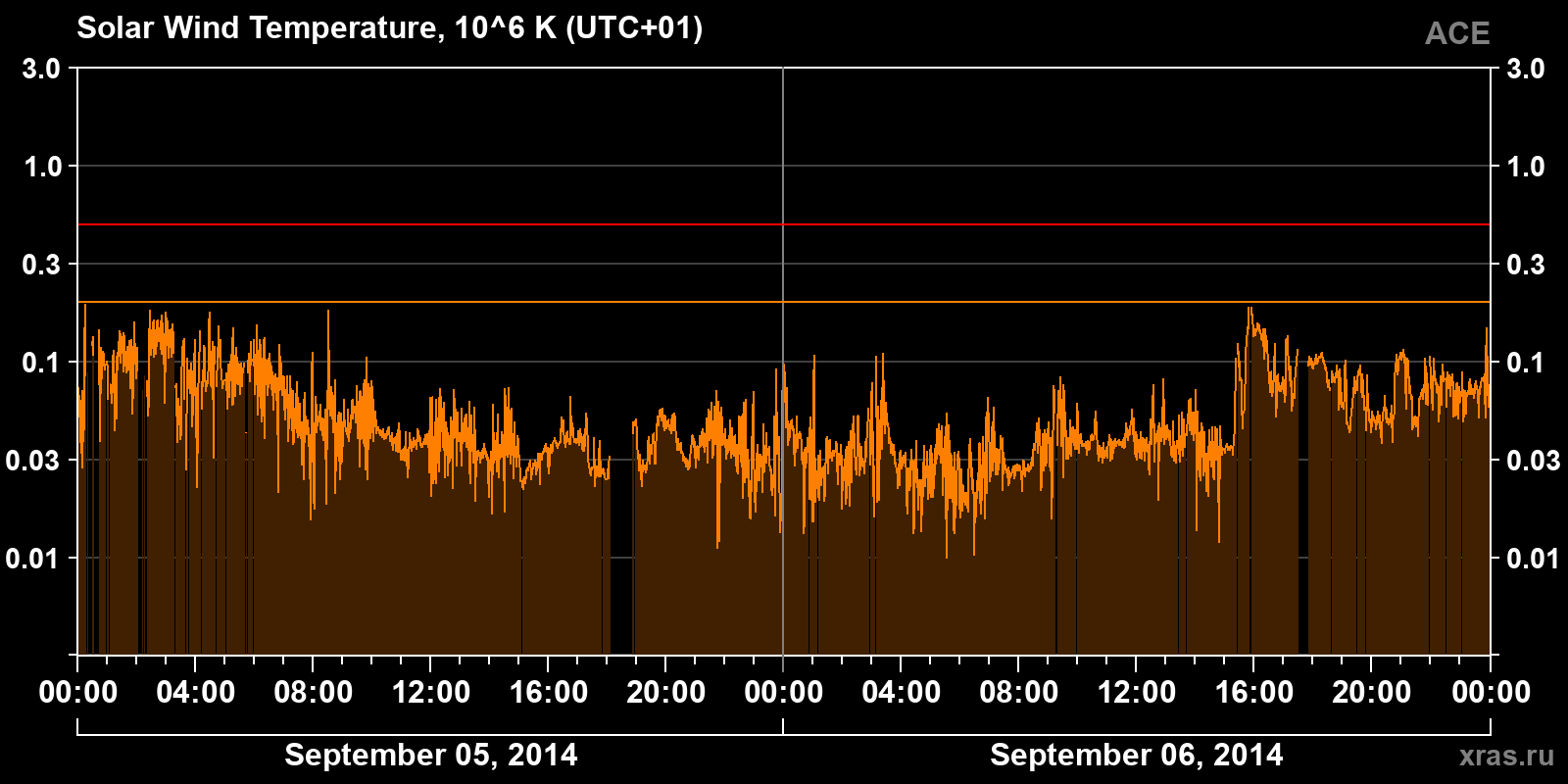 Solar wind temperature