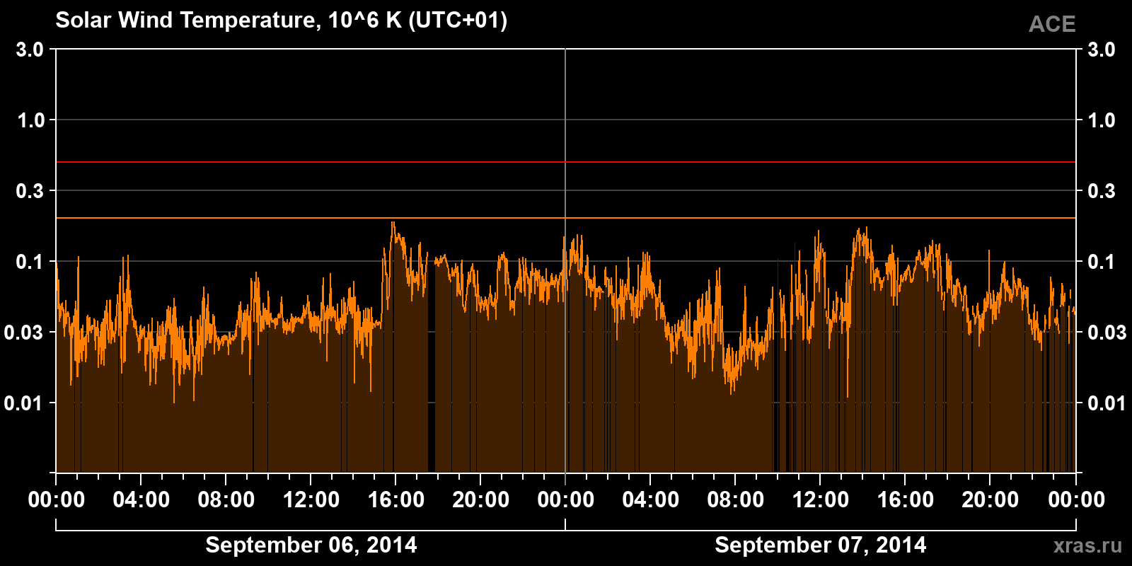 Solar wind temperature