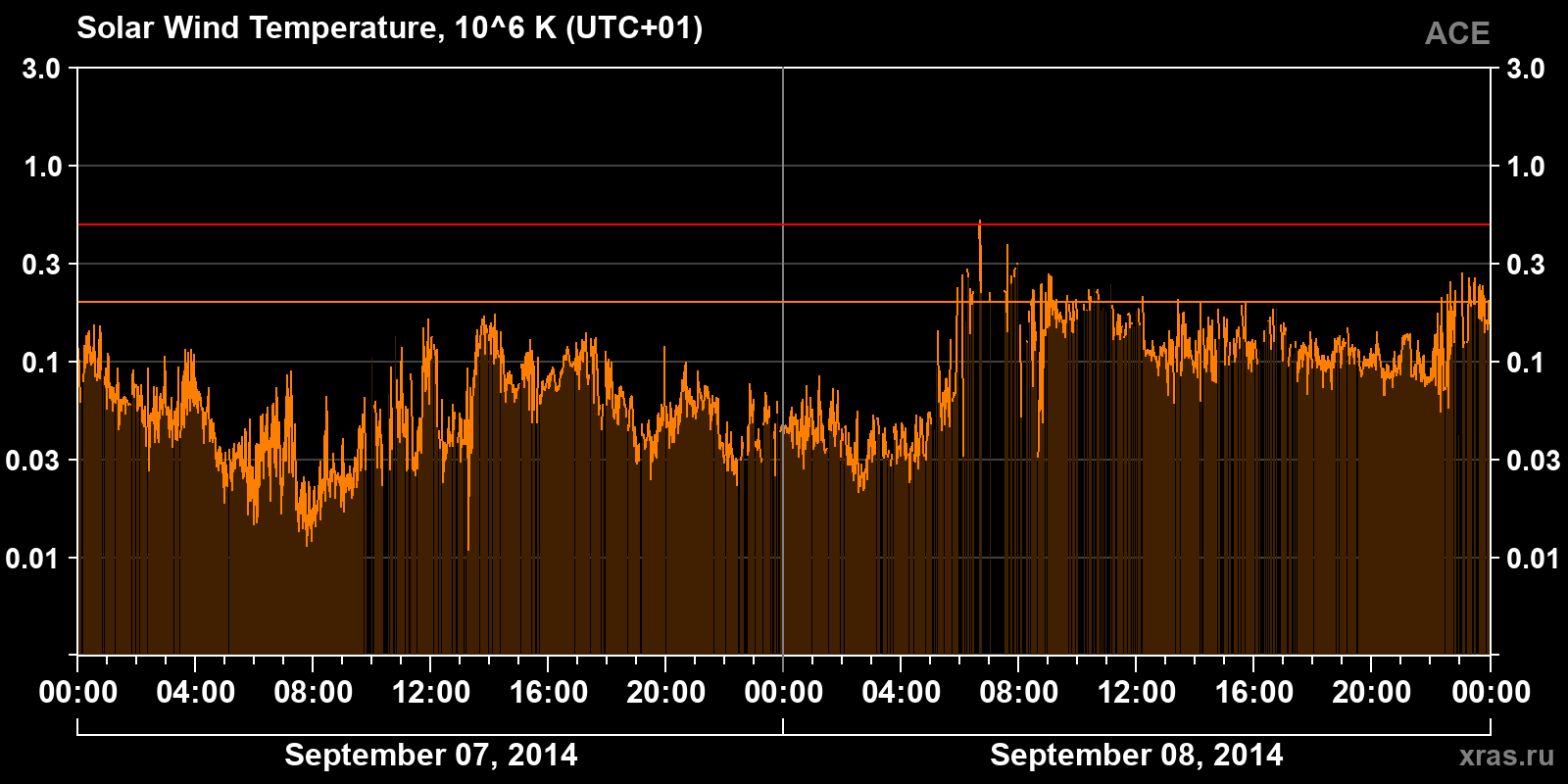Solar wind temperature