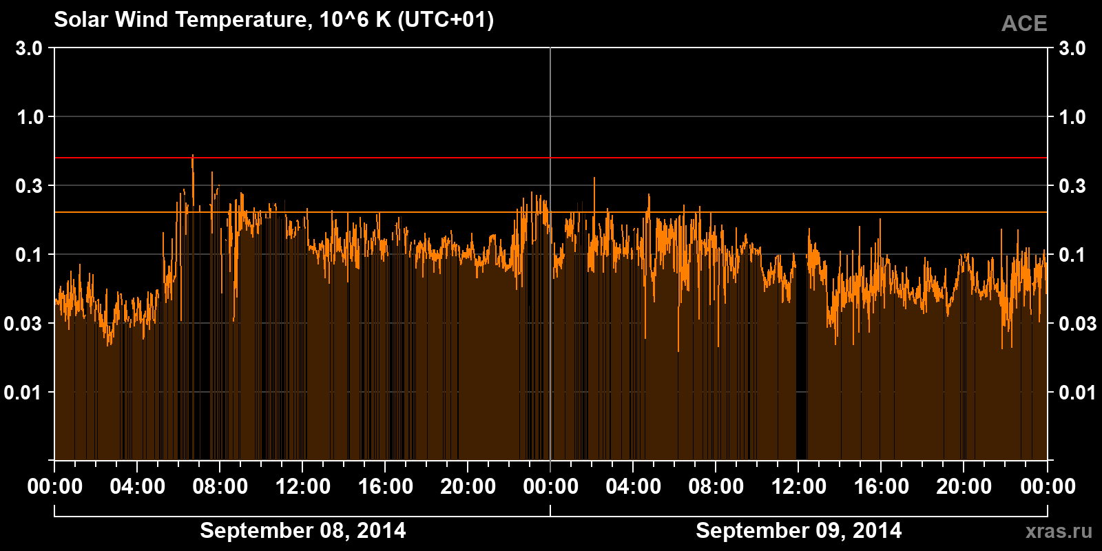 Solar wind temperature