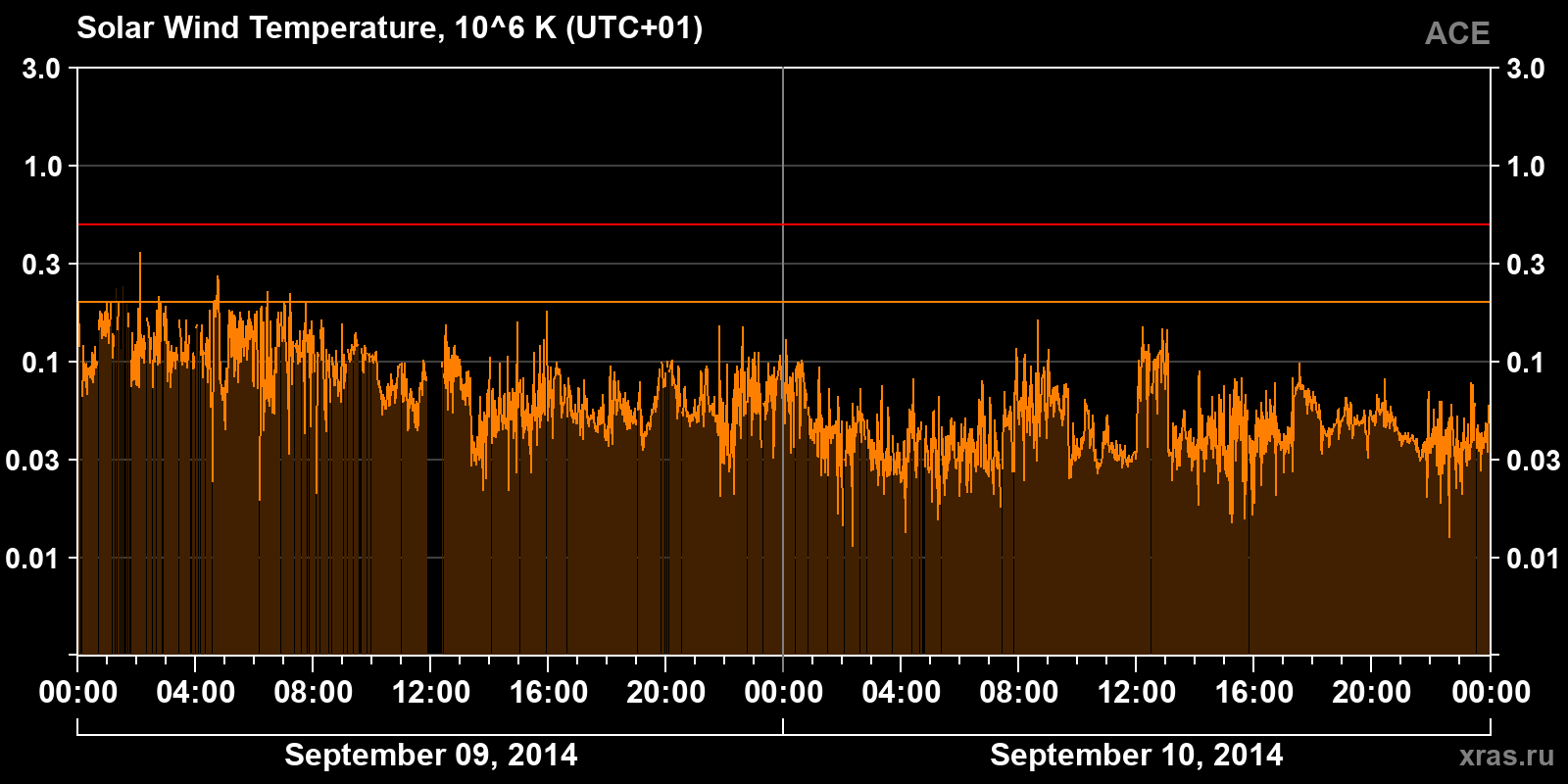 Solar wind temperature