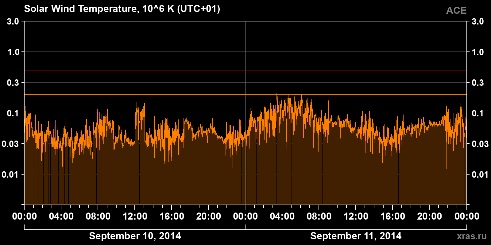 Solar wind temperature