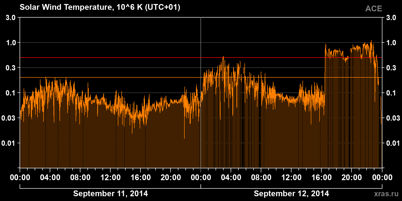 Solar wind temperature