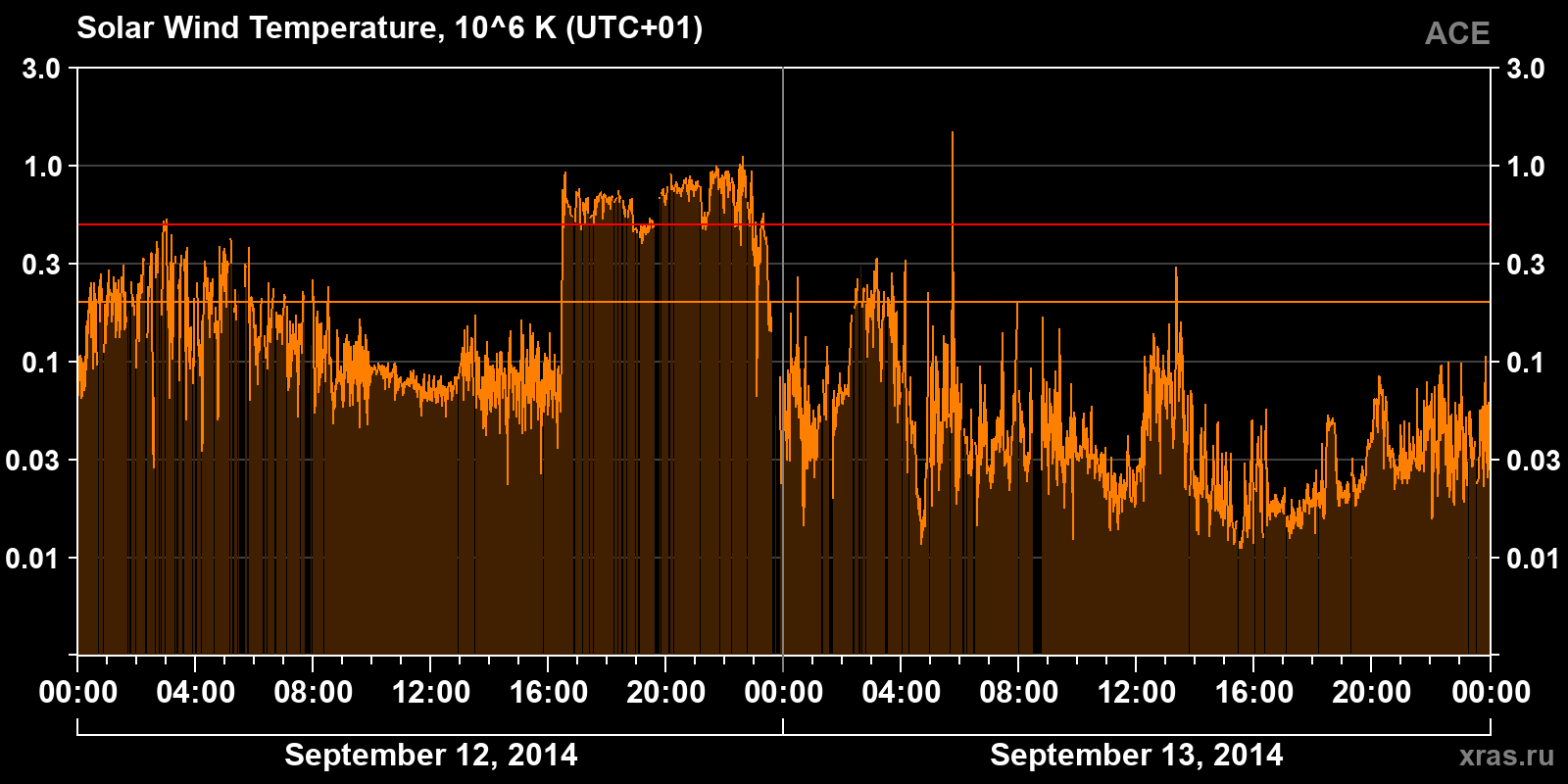 Solar wind temperature