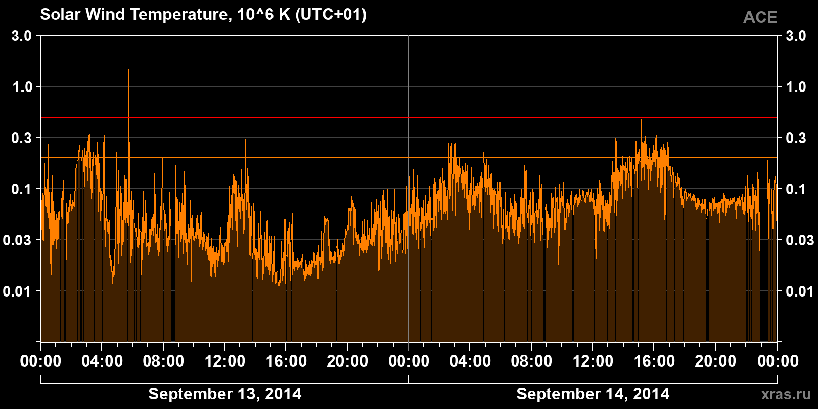 Solar wind temperature