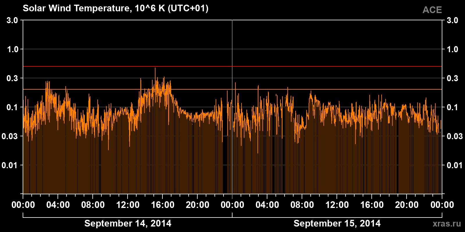 Solar wind temperature